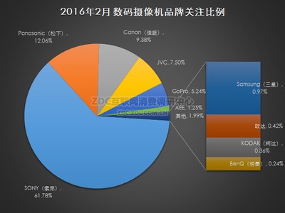 2016年2月中国数码摄像机市场研究报告