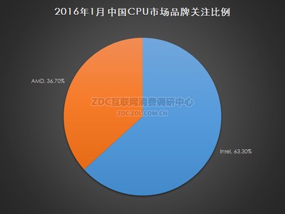 2016年1月中国CPU市场研究报告