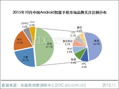 2015年10月中国Android手机市场分析报告