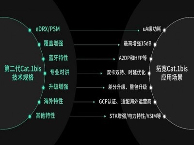 紫光展锐助力中国联通全球首发LTE Cat.1bis PSM规模商用