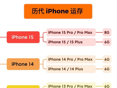 【秒懂知识库】苹果历代iPhone运存大小，快看看你的iPhone运存有多大？