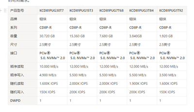 KIOXIA CD8P-R 7.68TB SSD KCD81PUG7T68-Ӧ֮ѡ