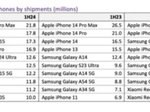  In the first half of 2024, the global mobile phone sales list was unveiled: Xiaomi entered the top 10, the only one in China