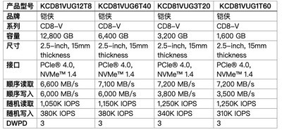  CD8-V ϵ Data Center NVMe™ Mixed Use SSD ߴ12T洢KCD81VUG12T8