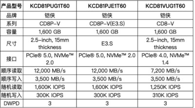 MixedUse SSD CD8-V CD8P-VϵжԱKCD81VUG1T60KCD81PJE1T60