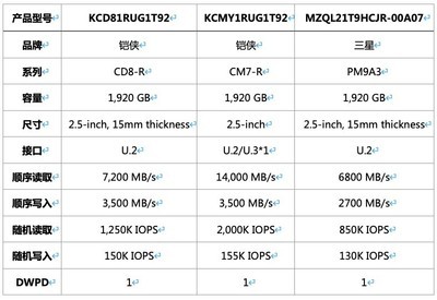  What is the difference between KIOXIA CD8 CM7 series enterprise SSDs? KCD81RUG1T92 KCMY1RUG1T92 PM9A3