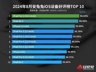  The iPad Pro 2 was praised again. The iOS device praise list was released in August