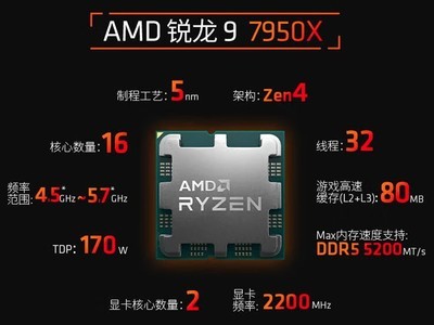  [Manual slow no] 16 core 32 thread AMD Reelong 9 7950X processor plummeted to 3499 yuan