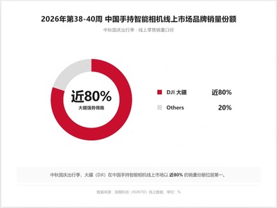 中秋国庆出行影像数据观察:大疆以近80%份额领跑,云台相机成第一大品类