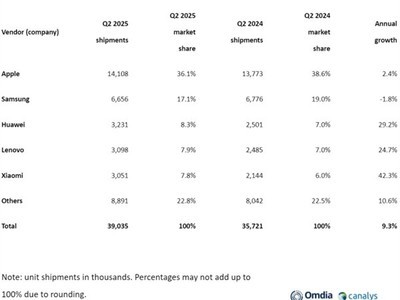 2025Q2ȫƽг9%Ϸƽ