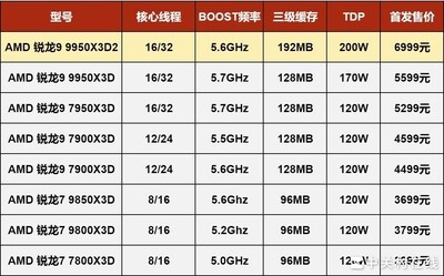 AMD 锐龙9 9950X3D2处理器首测 出道即巅峰 没有对手