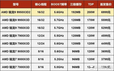 AMD锐龙9 9950X3D2首测 华硕ROG X870E DARK HERO主板助力游戏生产力双登顶