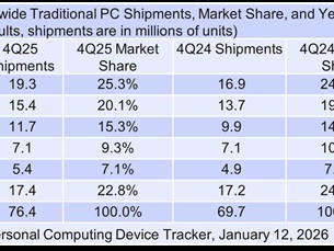 2025��Q4ȫ��PC������9.6% �ڴ�����Ƹ�Ԥ��
