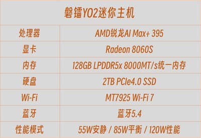 搭载AMD锐龙AI Max+ 395！AI、创作、娱乐全能体验 磐镭YO2迷你主机评测