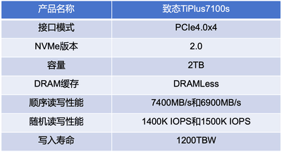 致态TiPlus7100s固态硬盘评测 DRAMLess封神之作