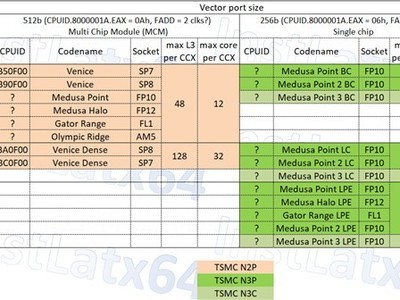 AMD Zen 6ܹϸع⣺2nmա汾ּL3