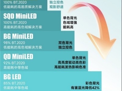 2026�߶˵�����ѡ������RGB-Mini LED����ʵ�ֻ��ʡ������뻤�۵�����ƽ��