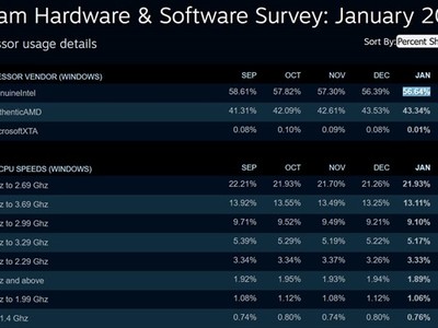 AMD�ݶ����ȵ�Intel Steamռ��ֹ���������ɱ����Ƴɹؼ�����