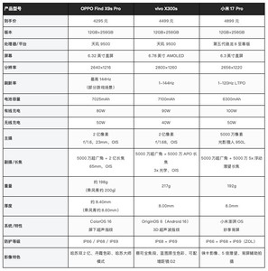 5000元拍照手机盘点：OPPO、vivo、小米三款影像机怎么选