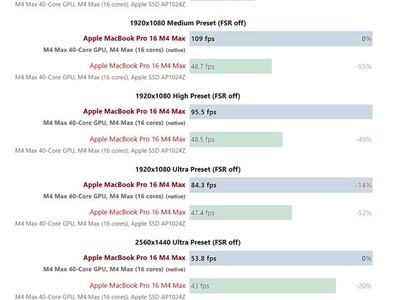 M4 MaxоƬ��Ϸ�������⣺ԭ������������֡������Ч