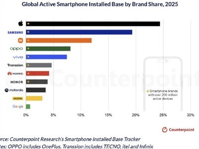 ƻ����25%��Ծ�ݶ���������Ⱦ�ȫ�������ֻ���ͷ