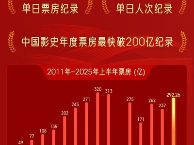 2025ϰйӰƱ292.26ڣ߸