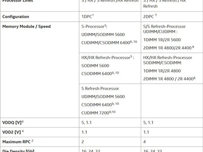 ӢضArrow Lake-S Refreshԭ֧DDR5-7200ڴ