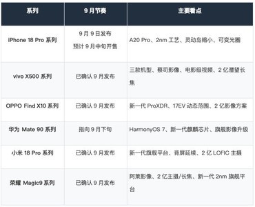 九月新机汇总：苹果、华为、小米、OV、荣耀旗舰扎堆来了
