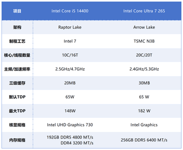 14代酷睿i5 14400还是酷睿Ultra 7 265？不同场景、不同人群办公电脑怎么选