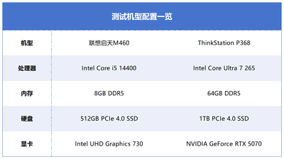 14代酷睿i5 14400还是酷睿Ultra 7 265？不同场景、不同人群办公电脑怎么选