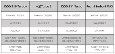 上半年Turbo手机排行榜，游戏续航我全都要！