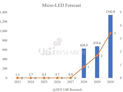 Micro LED�г���ģ2028�꼤��90����2030�꽫��13.42����Ԫ