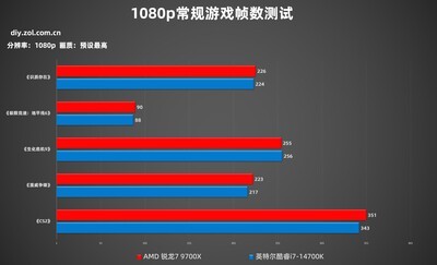 AMD锐龙7 9700X游戏对比酷睿i7-14700K 单条D5内存性能依旧权威