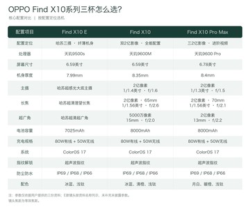 OPPO Find X10系列三杯怎么选？配置差异全解析