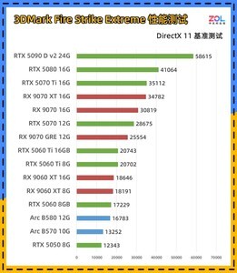 15款显卡3DMark横评 一站式性能答疑