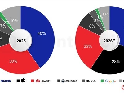ƻ������۵�����iPhone Fold�����ռȫ���г�28%��������ҵ���