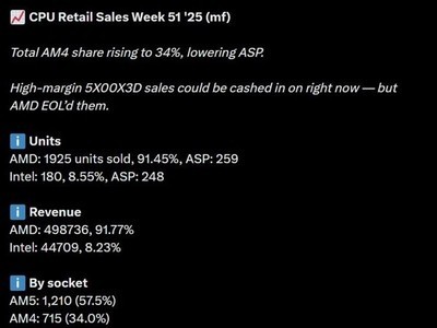 DDR5�Ǽ۴���װ�������ƣ�AM4��ƽ̨ǿ�ƻع�