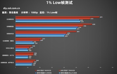 帧数决定一切 游戏玩家双11建议首选锐龙9000处理器