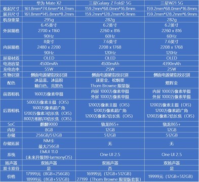 都是内折却截然不同 华为Mate X2&三星W21 5G对比评测