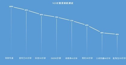 低电量畅玩王者78分钟？一加新机续航真的有一套