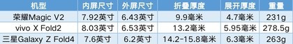 卖得贵不等于真好用 荣耀vivo三星折叠屏大横评
