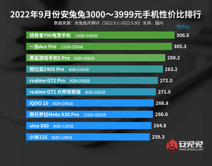 9月安卓手机性价比排行，骁龙8+旗舰机跌入了3000元以内