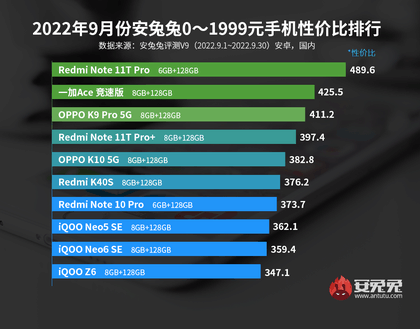 9月安卓手机性价比排行，骁龙8+旗舰机跌入了3000元以内