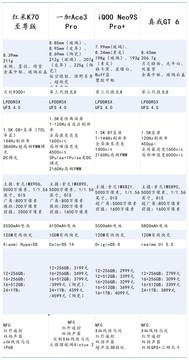 一加真我红米iQOO四大性能机对比，3000+预算怎么选？