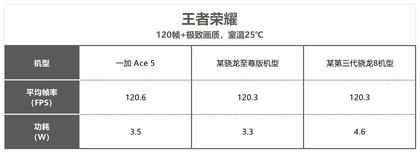 一加 Ace 5性能实测：媲美骁龙8至尊版旗舰，远超同级别性能机