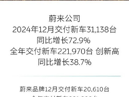 蔚来12月交付30万辆 新车交付速度提升