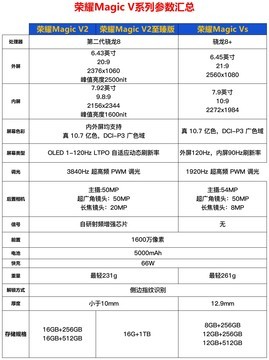 【按图索机】荣耀Magic V2参数配置汇总 折叠屏终于成熟了