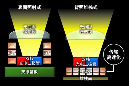 性能全面提升 解析佳能新微单EOS R5 Mark II