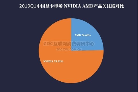 2019一季度显卡ZDC报告：急需一针强心剂