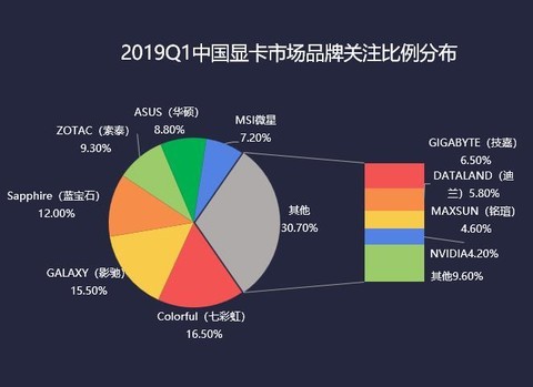 2019一季度显卡ZDC报告：急需一针强心剂